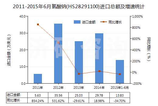 2011-2015年6月氯酸鈉(HS28291100)進口總額及增速統(tǒng)計